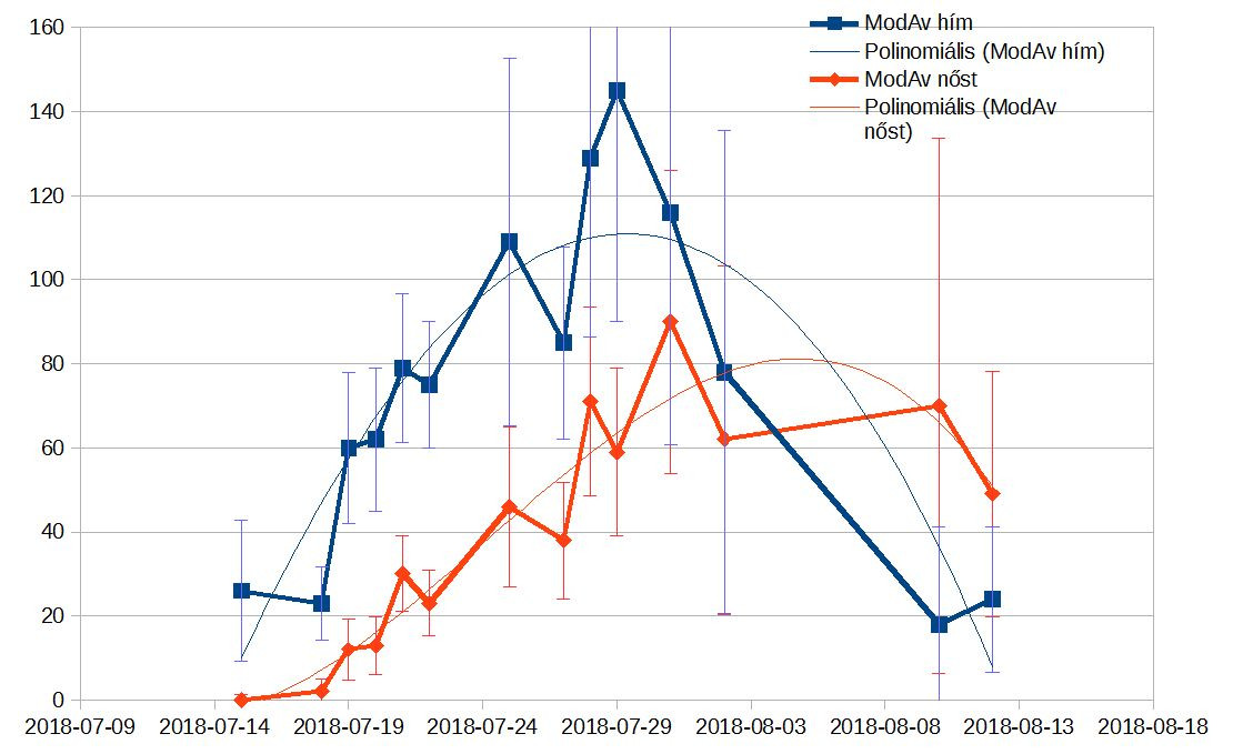 A Maculinea teleius napi egyedszámára vonatkozó becslések: az első négy legjobban támogatott modell átlagolásával ( vastak kék: hím, v. piros: nőstény), SE intervallumokkal és harmadfokú polinomiális függvénnyel közelített trendvonalakkal (vékony vonalak